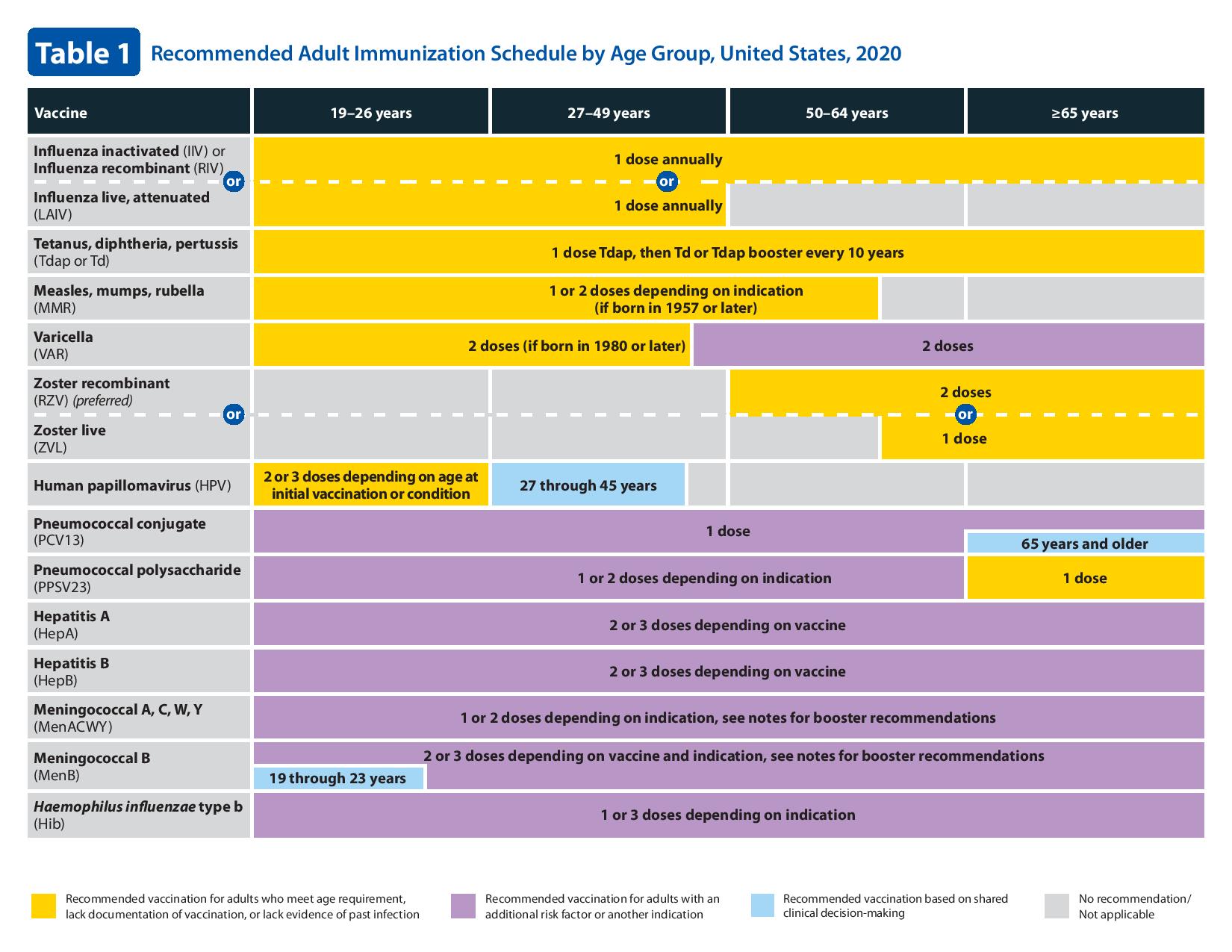 Recommended Immunizations for Adults by Age